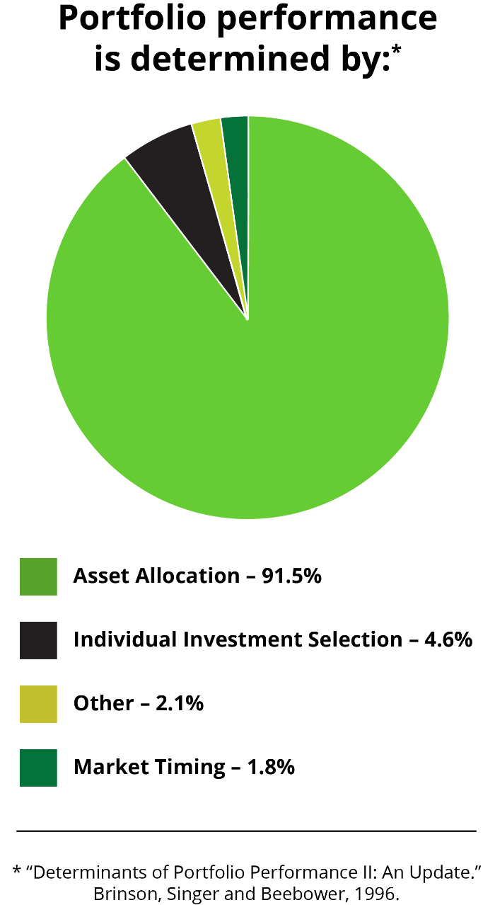 Graph of Portfolio performance